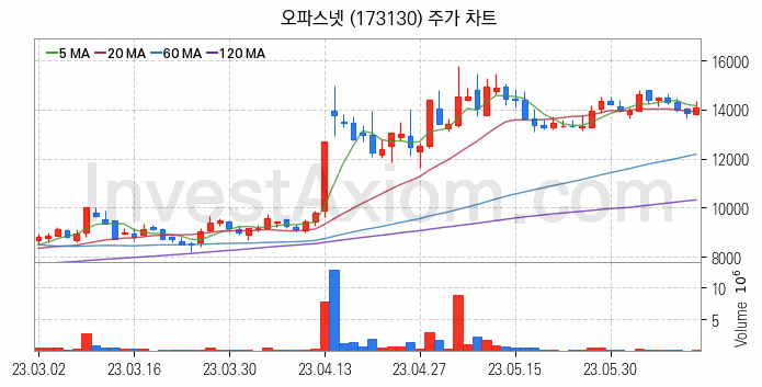 SI 시스템통합 관련주 오파스넷 주식 종목의 분석 시점 기준 최근 일봉 차트