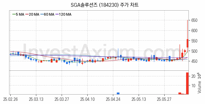 SI 시스템통합 관련주 SGA솔루션즈 주식 종목의 분석 시점 기준 최근 일봉 차트