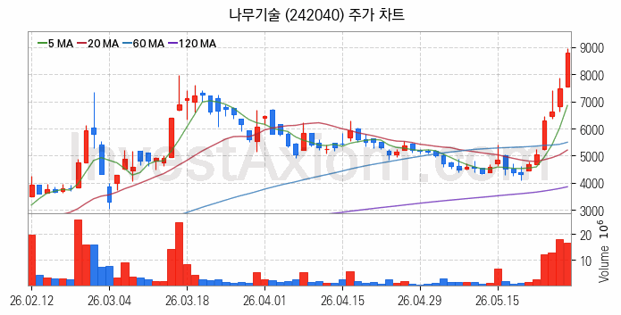 SI 시스템통합 관련주 나무기술 주식 종목의 분석 시점 기준 최근 일봉 차트