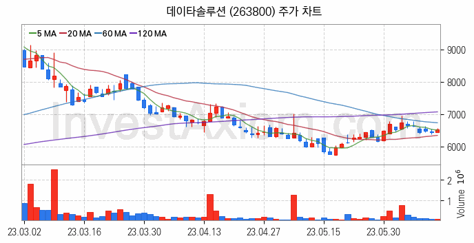 SI 시스템통합 관련주 데이타솔루션 주식 종목의 분석 시점 기준 최근 일봉 차트