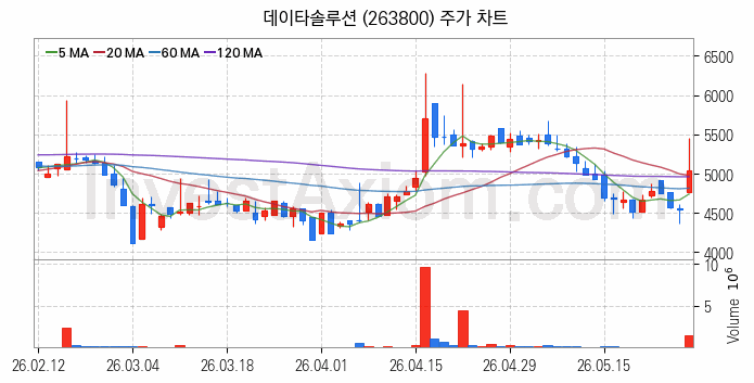 SI 시스템통합 관련주 데이타솔루션 주식 종목의 분석 시점 기준 최근 일봉 차트
