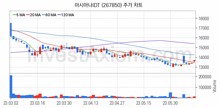 SI 시스템통합 관련주 아시아나IDT 주식 종목의 분석 시점 기준 최근 일봉 차트