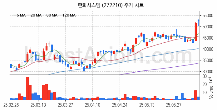 SI 시스템통합 관련주 한화시스템 주식 종목의 분석 시점 기준 최근 일봉 차트