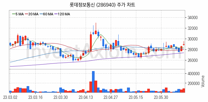 SI 시스템통합 관련주 롯데정보통신 주식 종목의 분석 시점 기준 최근 일봉 차트