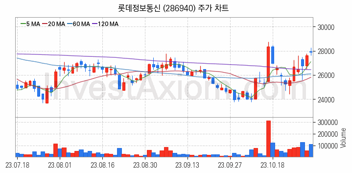 SI 시스템통합 관련주 롯데정보통신 주식 종목의 분석 시점 기준 최근 일봉 차트