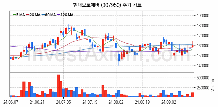 SI 시스템통합 관련주 현대오토에버 주식 종목의 분석 시점 기준 최근 일봉 차트