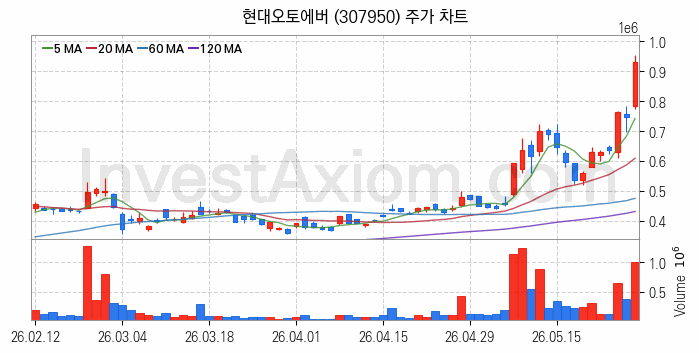 SI 시스템통합 관련주 현대오토에버 주식 종목의 분석 시점 기준 최근 일봉 차트