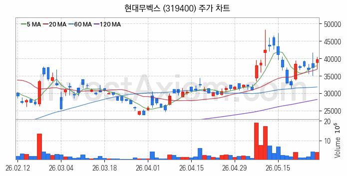 SI 시스템통합 관련주 현대무벡스 주식 종목의 분석 시점 기준 최근 일봉 차트