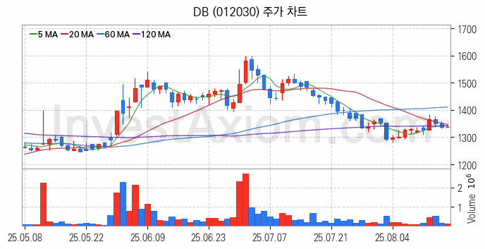 SI 시스템통합 관련주 DB 주식 종목의 분석 시점 기준 최근 일봉 차트