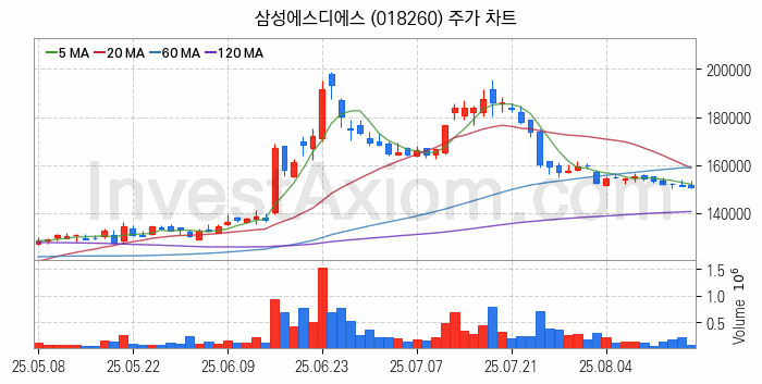 SI 시스템통합 관련주 삼성에스디에스 주식 종목의 분석 시점 기준 최근 일봉 차트