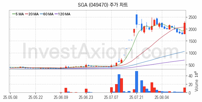 SI 시스템통합 관련주 SGA 주식 종목의 분석 시점 기준 최근 일봉 차트