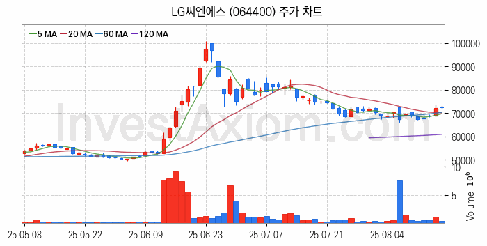 SI 시스템통합 관련주 LG씨엔에스 주식 종목의 분석 시점 기준 최근 일봉 차트