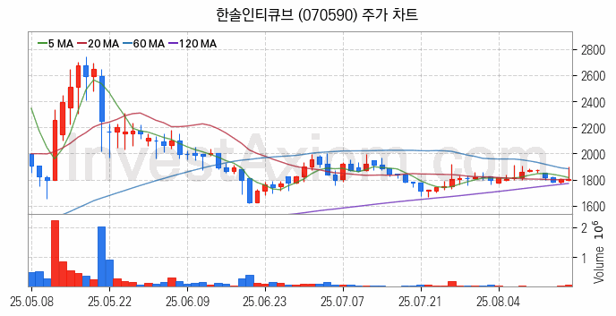 SI 시스템통합 관련주 한솔인티큐브 주식 종목의 분석 시점 기준 최근 일봉 차트