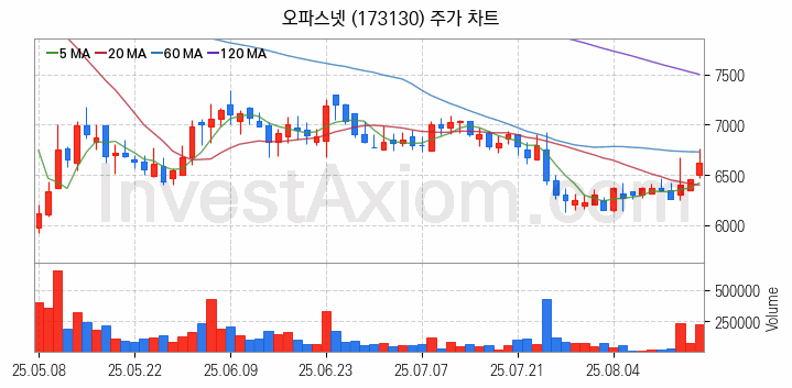 SI 시스템통합 관련주 오파스넷 주식 종목의 분석 시점 기준 최근 일봉 차트