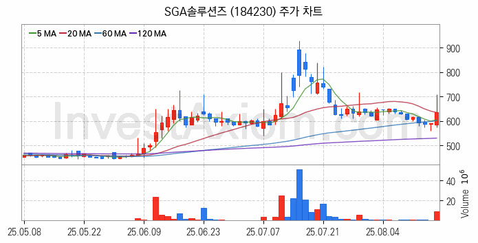 SI 시스템통합 관련주 SGA솔루션즈 주식 종목의 분석 시점 기준 최근 일봉 차트