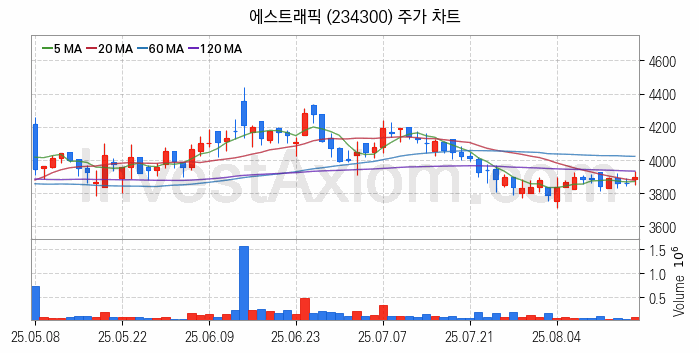 SI 시스템통합 관련주 에스트래픽 주식 종목의 분석 시점 기준 최근 일봉 차트