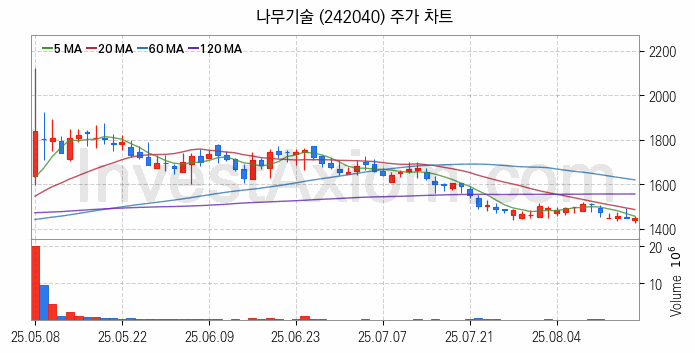 SI 시스템통합 관련주 나무기술 주식 종목의 분석 시점 기준 최근 일봉 차트
