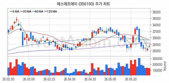 SOFC 고체산화물 연료전지 관련주 에스에프에이 주식 종목의 분석 시점 기준 최근 일봉 차트