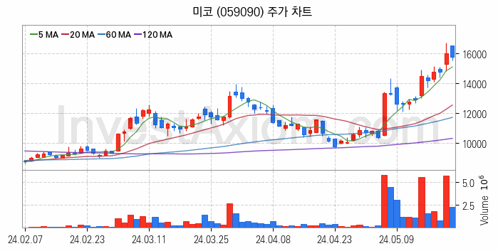 SOFC 고체산화물 연료전지 관련주 미코 주식 종목의 분석 시점 기준 최근 일봉 차트