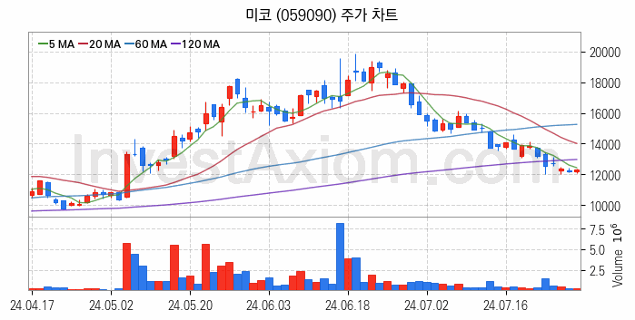 SOFC 고체산화물 연료전지 관련주 미코 주식 종목의 분석 시점 기준 최근 일봉 차트