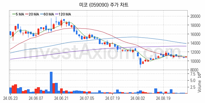 SOFC 고체산화물 연료전지 관련주 미코 주식 종목의 분석 시점 기준 최근 일봉 차트