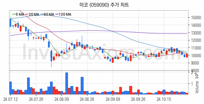 SOFC 고체산화물 연료전지 관련주 미코 주식 종목의 분석 시점 기준 최근 일봉 차트