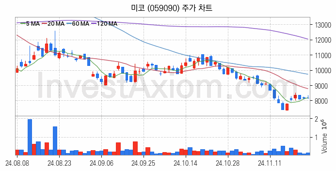 SOFC 고체산화물 연료전지 관련주 미코 주식 종목의 분석 시점 기준 최근 일봉 차트