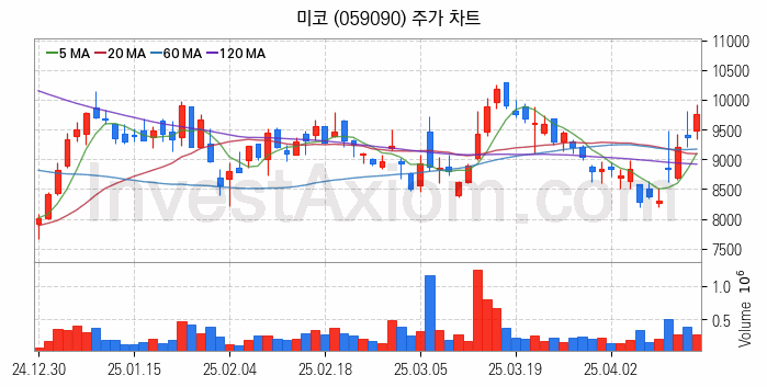 SOFC 고체산화물 연료전지 관련주 미코 주식 종목의 분석 시점 기준 최근 일봉 차트