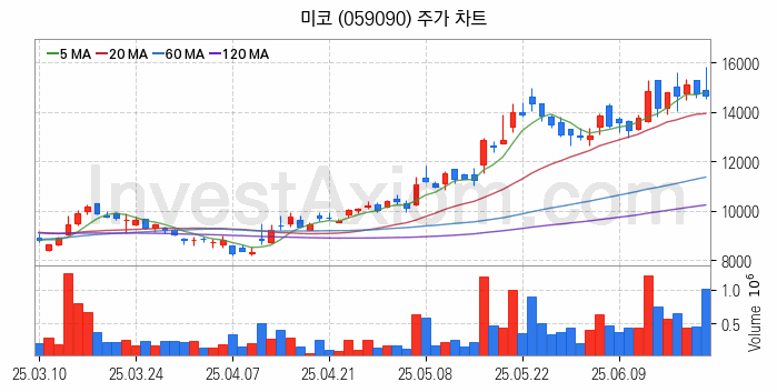 SOFC 고체산화물 연료전지 관련주 미코 주식 종목의 분석 시점 기준 최근 일봉 차트