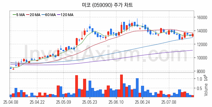 SOFC 고체산화물 연료전지 관련주 미코 주식 종목의 분석 시점 기준 최근 일봉 차트