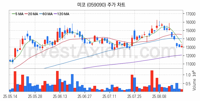 SOFC 고체산화물 연료전지 관련주 미코 주식 종목의 분석 시점 기준 최근 일봉 차트