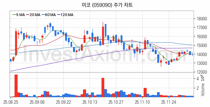 SOFC 고체산화물 연료전지 관련주 미코 주식 종목의 분석 시점 기준 최근 일봉 차트