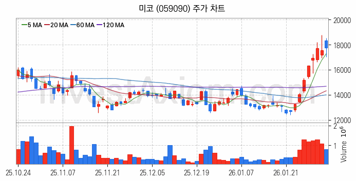 SOFC 고체산화물 연료전지 관련주 미코 주식 종목의 분석 시점 기준 최근 일봉 차트