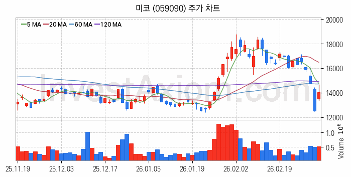 SOFC 고체산화물 연료전지 관련주 미코 주식 종목의 분석 시점 기준 최근 일봉 차트