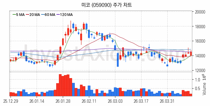 SOFC 고체산화물 연료전지 관련주 미코 주식 종목의 분석 시점 기준 최근 일봉 차트