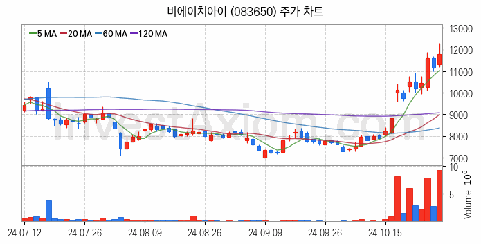 SOFC 고체산화물 연료전지 관련주 비에이치아이 주식 종목의 분석 시점 기준 최근 일봉 차트