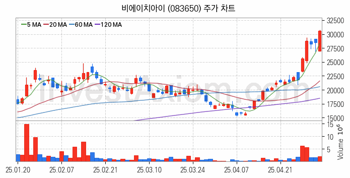 SOFC 고체산화물 연료전지 관련주 비에이치아이 주식 종목의 분석 시점 기준 최근 일봉 차트