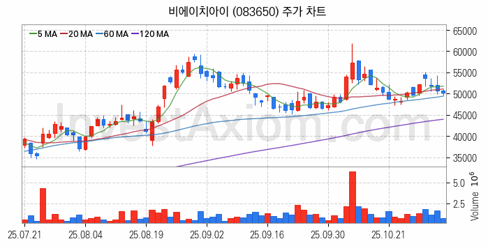 SOFC 고체산화물 연료전지 관련주 비에이치아이 주식 종목의 분석 시점 기준 최근 일봉 차트