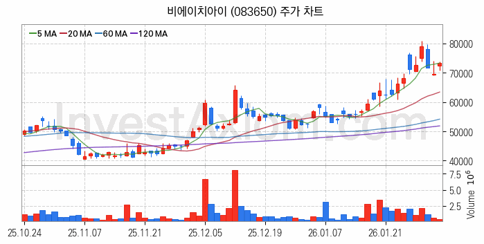 SOFC 고체산화물 연료전지 관련주 비에이치아이 주식 종목의 분석 시점 기준 최근 일봉 차트
