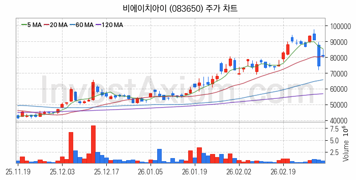 SOFC 고체산화물 연료전지 관련주 비에이치아이 주식 종목의 분석 시점 기준 최근 일봉 차트