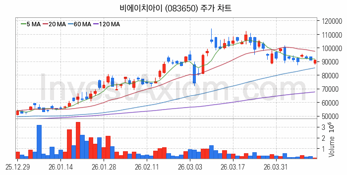 SOFC 고체산화물 연료전지 관련주 비에이치아이 주식 종목의 분석 시점 기준 최근 일봉 차트