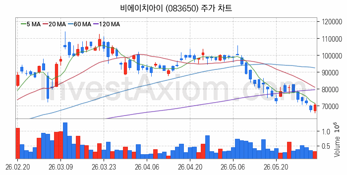 SOFC 고체산화물 연료전지 관련주 비에이치아이 주식 종목의 분석 시점 기준 최근 일봉 차트