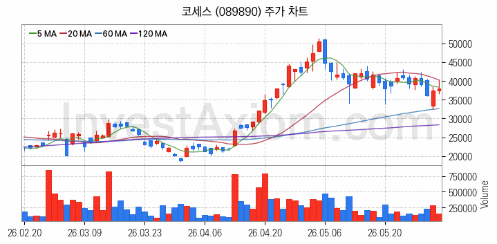 SOFC 고체산화물 연료전지 관련주 코세스 주식 종목의 분석 시점 기준 최근 일봉 차트