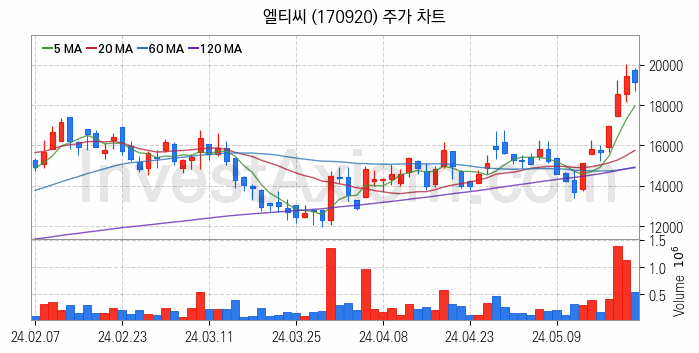 SOFC 고체산화물 연료전지 관련주 엘티씨 주식 종목의 분석 시점 기준 최근 일봉 차트