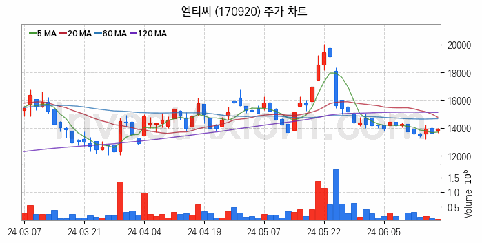 SOFC 고체산화물 연료전지 관련주 엘티씨 주식 종목의 분석 시점 기준 최근 일봉 차트