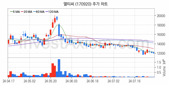 SOFC 고체산화물 연료전지 관련주 엘티씨 주식 종목의 분석 시점 기준 최근 일봉 차트