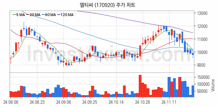 SOFC 고체산화물 연료전지 관련주 엘티씨 주식 종목의 분석 시점 기준 최근 일봉 차트