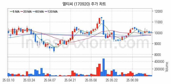 SOFC 고체산화물 연료전지 관련주 엘티씨 주식 종목의 분석 시점 기준 최근 일봉 차트