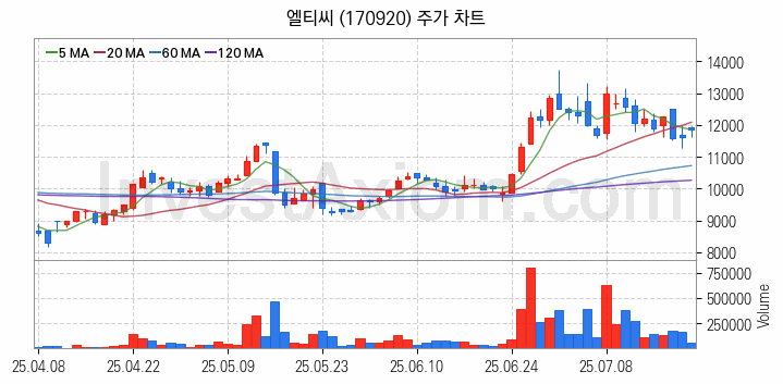 SOFC 고체산화물 연료전지 관련주 엘티씨 주식 종목의 분석 시점 기준 최근 일봉 차트