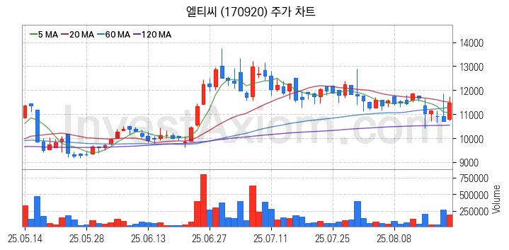 SOFC 고체산화물 연료전지 관련주 엘티씨 주식 종목의 분석 시점 기준 최근 일봉 차트